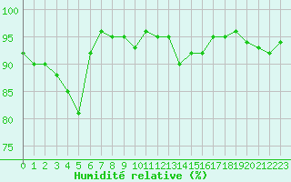 Courbe de l'humidit relative pour Metz (57)