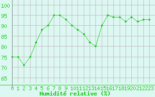 Courbe de l'humidit relative pour Dolembreux (Be)