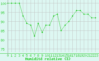 Courbe de l'humidit relative pour Mont-Saint-Vincent (71)