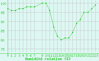 Courbe de l'humidit relative pour Lobbes (Be)