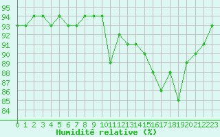 Courbe de l'humidit relative pour Saint-Bonnet-de-Bellac (87)
