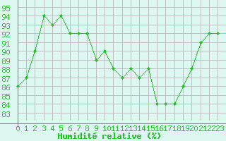 Courbe de l'humidit relative pour Guret Saint-Laurent (23)