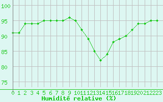 Courbe de l'humidit relative pour Lobbes (Be)