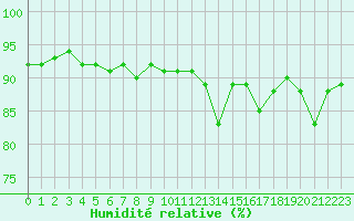 Courbe de l'humidit relative pour Mirebeau (86)