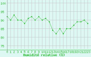Courbe de l'humidit relative pour Kernascleden (56)