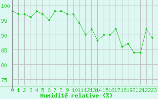 Courbe de l'humidit relative pour Miribel-les-Echelles (38)