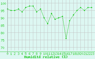 Courbe de l'humidit relative pour Eygliers (05)