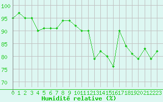 Courbe de l'humidit relative pour Grasque (13)