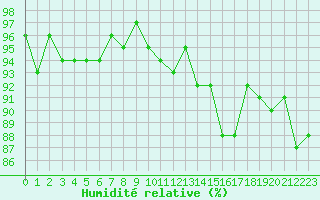 Courbe de l'humidit relative pour Le Perreux-sur-Marne (94)
