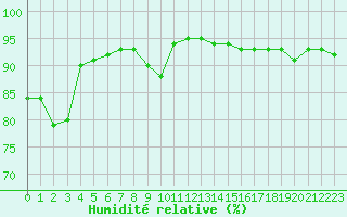 Courbe de l'humidit relative pour Ile du Levant (83)
