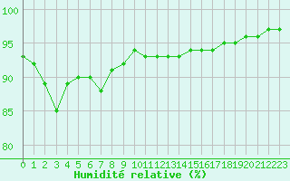 Courbe de l'humidit relative pour Saint-Brevin (44)