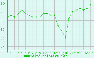 Courbe de l'humidit relative pour Landivisiau (29)