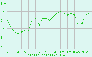 Courbe de l'humidit relative pour Landivisiau (29)