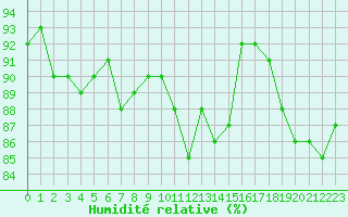 Courbe de l'humidit relative pour Epinal (88)