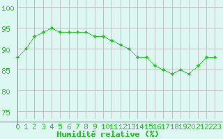 Courbe de l'humidit relative pour Mirebeau (86)