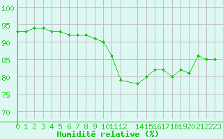 Courbe de l'humidit relative pour La Rochelle - Le Bout Blanc (17)