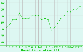 Courbe de l'humidit relative pour Evreux (27)