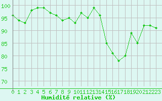 Courbe de l'humidit relative pour Chteauroux (36)