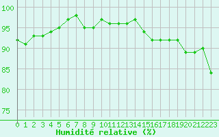 Courbe de l'humidit relative pour Herserange (54)