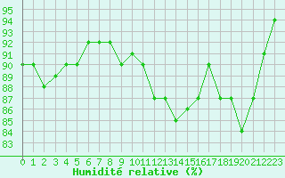 Courbe de l'humidit relative pour Voiron (38)