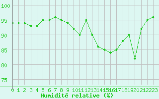 Courbe de l'humidit relative pour Angers-Beaucouz (49)