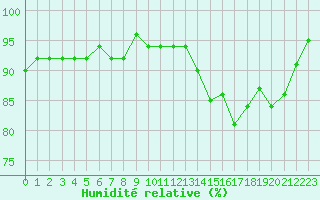 Courbe de l'humidit relative pour Neuville-de-Poitou (86)