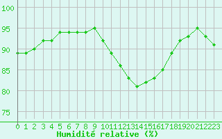 Courbe de l'humidit relative pour Strasbourg (67)