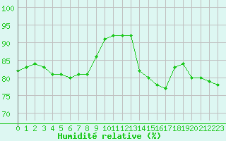 Courbe de l'humidit relative pour Agde (34)