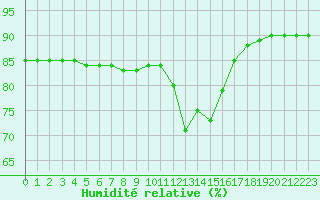 Courbe de l'humidit relative pour Croisette (62)