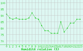 Courbe de l'humidit relative pour Rennes (35)