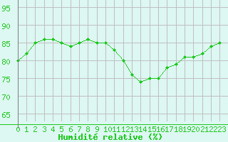 Courbe de l'humidit relative pour Lagny-sur-Marne (77)
