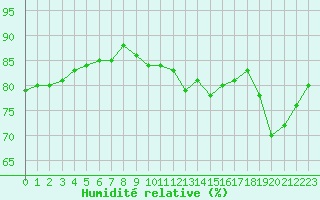 Courbe de l'humidit relative pour Dunkerque (59)