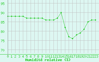 Courbe de l'humidit relative pour Boulaide (Lux)