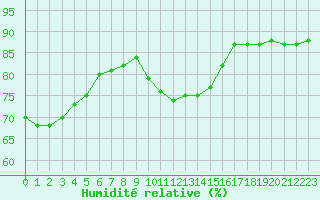 Courbe de l'humidit relative pour Leucate (11)