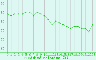 Courbe de l'humidit relative pour Saint-Ciers-sur-Gironde (33)