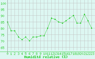 Courbe de l'humidit relative pour Besanon (25)