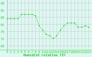 Courbe de l'humidit relative pour Hohrod (68)