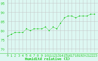Courbe de l'humidit relative pour Dijon / Longvic (21)