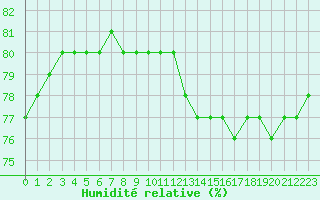 Courbe de l'humidit relative pour Boulaide (Lux)