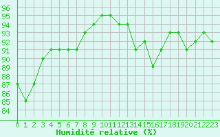 Courbe de l'humidit relative pour Abbeville (80)