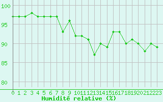 Courbe de l'humidit relative pour Douzens (11)