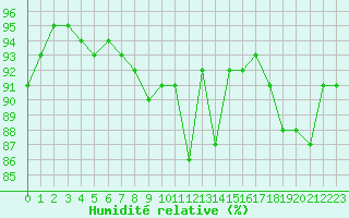 Courbe de l'humidit relative pour Ble / Mulhouse (68)