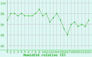 Courbe de l'humidit relative pour Frontenac (33)