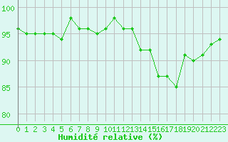 Courbe de l'humidit relative pour Bures-sur-Yvette (91)