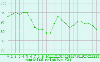 Courbe de l'humidit relative pour Saint-Brevin (44)