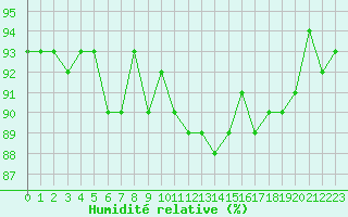Courbe de l'humidit relative pour Agde (34)