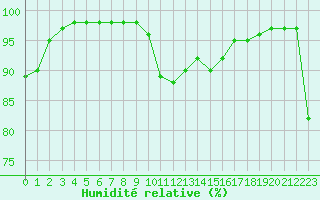 Courbe de l'humidit relative pour Tours (37)