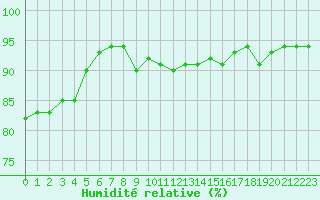 Courbe de l'humidit relative pour Sisteron (04)