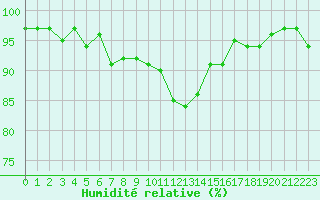 Courbe de l'humidit relative pour Lamballe (22)