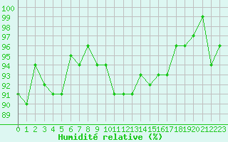 Courbe de l'humidit relative pour Sermange-Erzange (57)